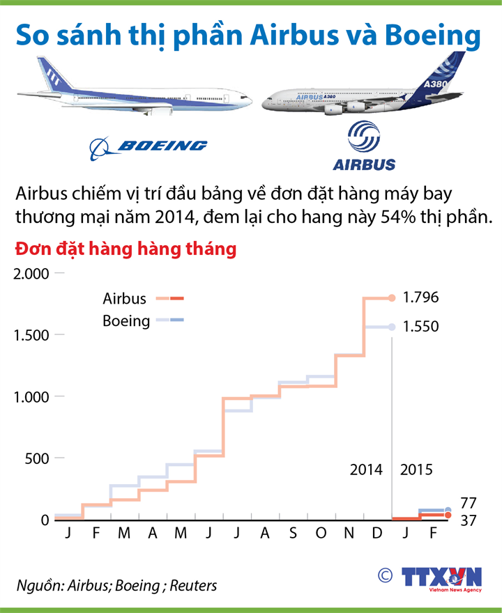 So sánh thị phần Airbus và Boeing